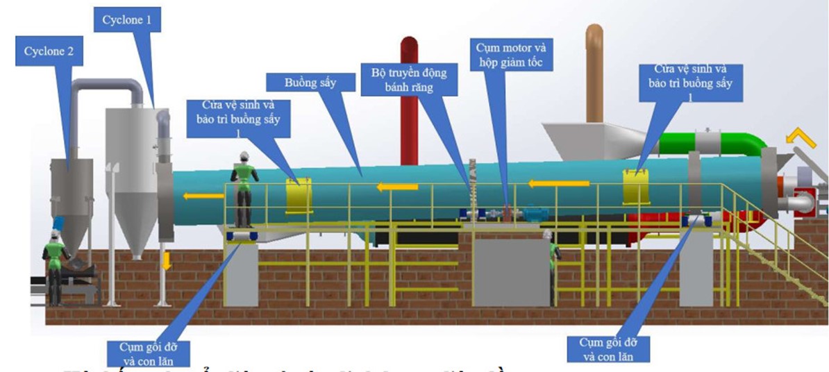 Rotary Cage Drying System 